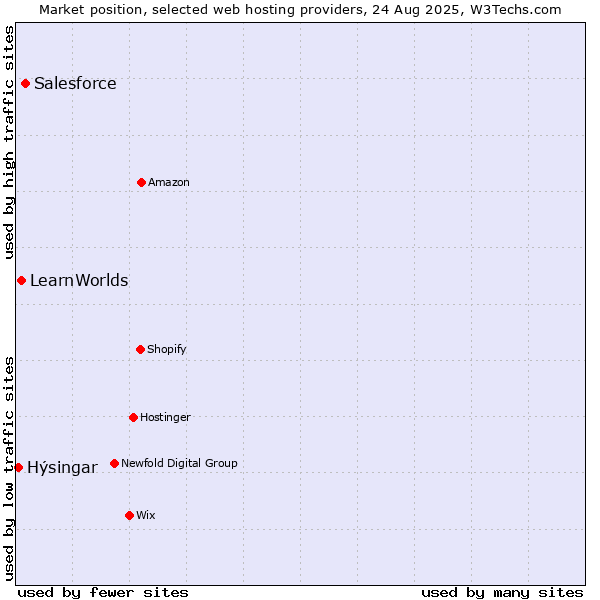 Market position of Salesforce vs. LearnWorlds vs. Hýsingar