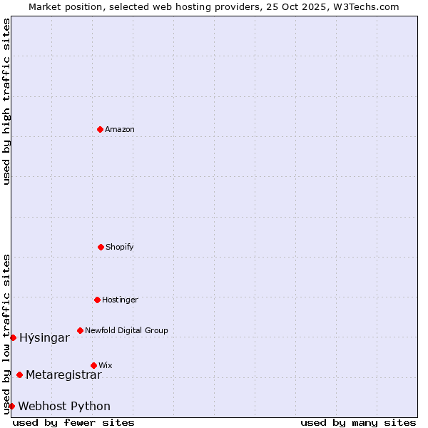 Market position of Metaregistrar vs. Hýsingar vs. Webhost Python