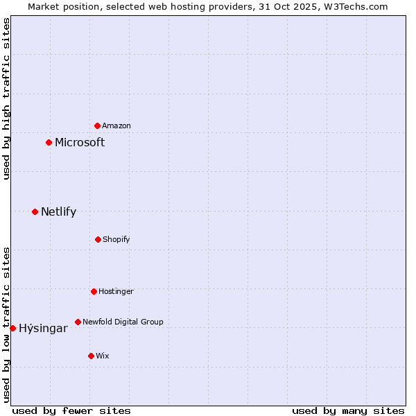 Market position of Microsoft vs. Netlify vs. Hýsingar