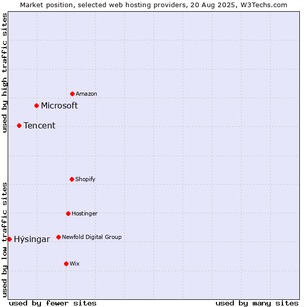 Market position of Microsoft vs. Tencent vs. Hýsingar