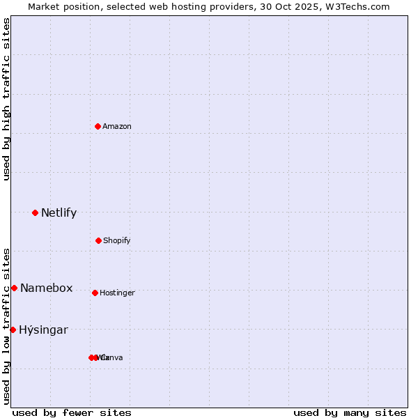 Market position of Netlify vs. Namebox vs. Hýsingar