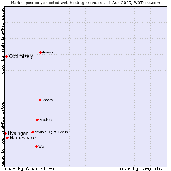 Market position of Namespace vs. Optimizely vs. Hýsingar