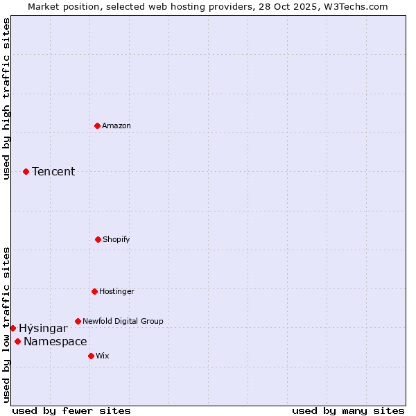Market position of Tencent vs. Namespace vs. Hýsingar