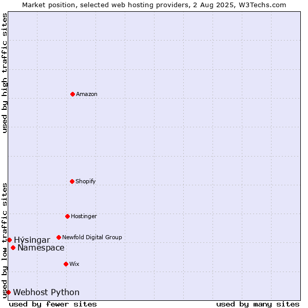 Market position of Namespace vs. Hýsingar vs. Webhost Python