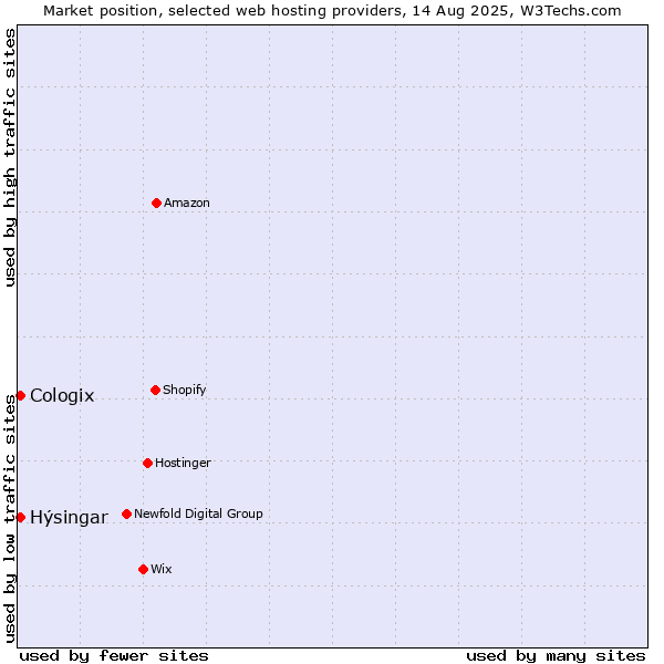 Market position of Hýsingar vs. Cologix