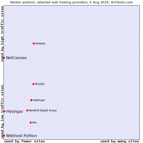 Market position of Hýsingar vs. NetConnex vs. Webhost Python
