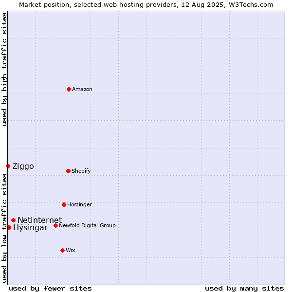Market position of Netinternet vs. Hýsingar vs. Ziggo
