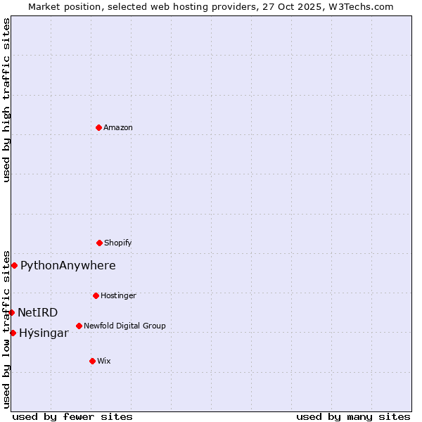 Market position of PythonAnywhere vs. Hýsingar vs. NetIRD