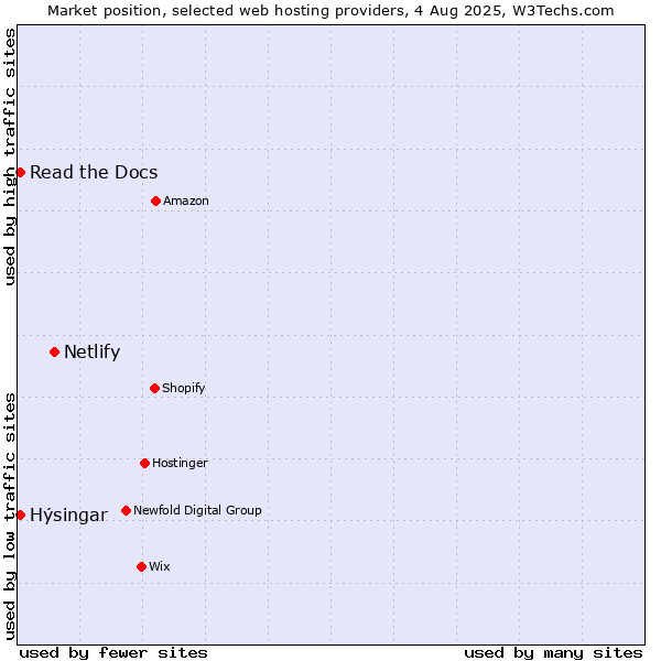 Market position of Netlify vs. Read the Docs vs. Hýsingar