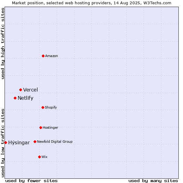 Market position of Vercel vs. Netlify vs. Hýsingar