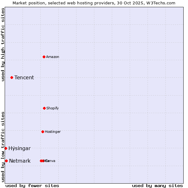 Market position of Tencent vs. Netmark vs. Hýsingar