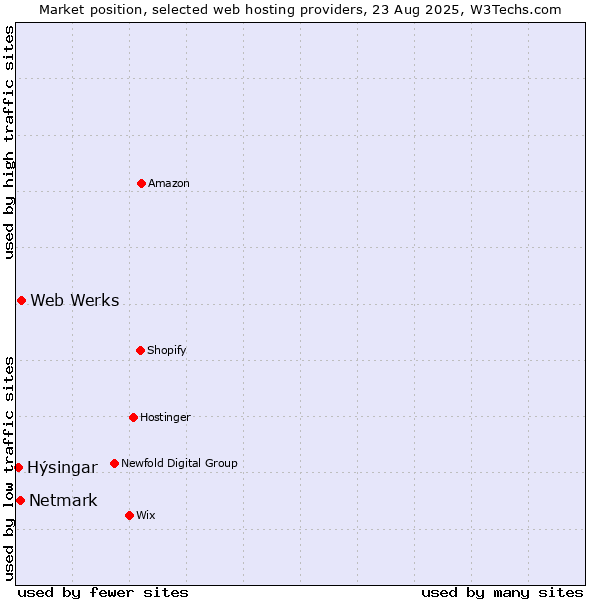 Market position of Web Werks vs. Netmark vs. Hýsingar