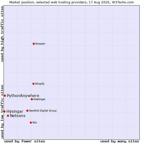 Market position of Netsons vs. PythonAnywhere vs. Hýsingar