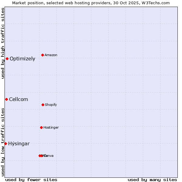 Market position of Optimizely vs. Cellcom vs. Hýsingar