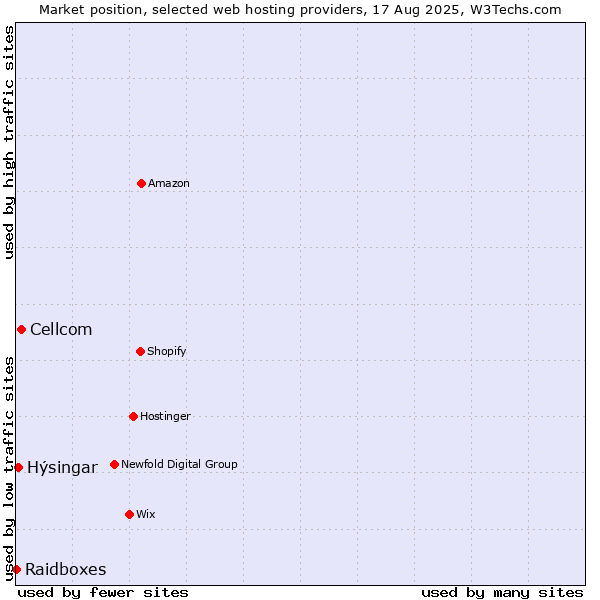 Market position of Cellcom vs. Hýsingar vs. Raidboxes