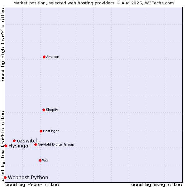 Market position of o2switch vs. Hýsingar vs. Webhost Python