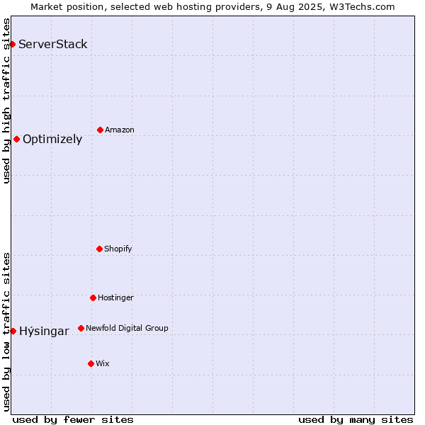 Market position of Optimizely vs. Hýsingar vs. ServerStack