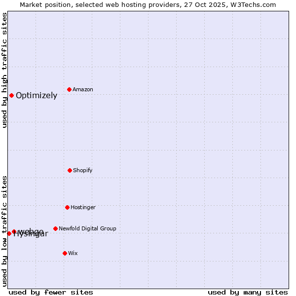 Market position of webgo vs. Optimizely vs. Hýsingar