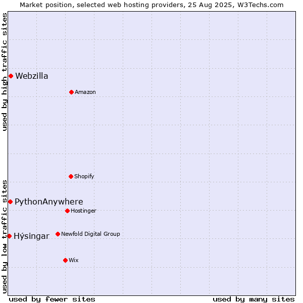 Market position of Webzilla vs. PythonAnywhere vs. Hýsingar