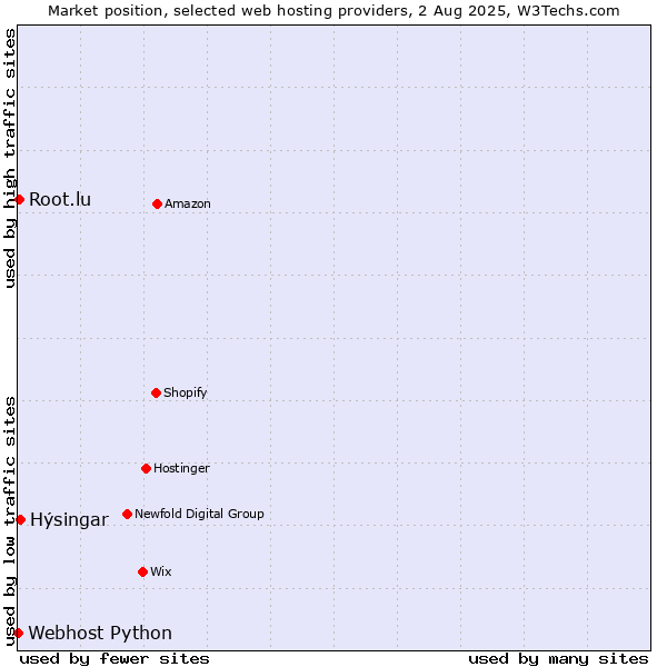 Market position of Hýsingar vs. Root.lu vs. Webhost Python