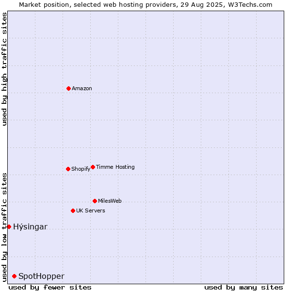 Market position of SpotHopper vs. Hýsingar