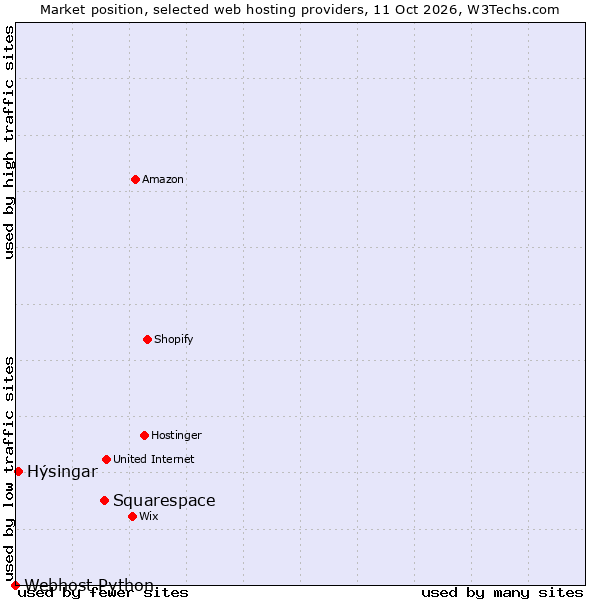 Market position of Squarespace vs. Hýsingar vs. Webhost Python