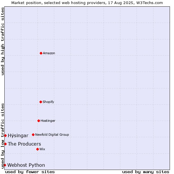 Market position of The Producers vs. Hýsingar vs. Webhost Python