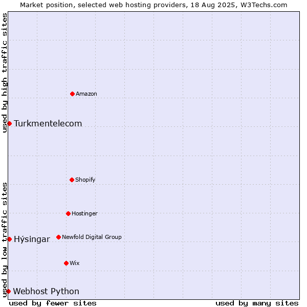 Market position of Hýsingar vs. Turkmentelecom vs. Webhost Python