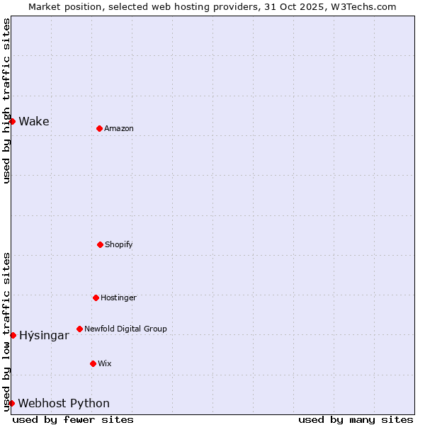 Market position of Hýsingar vs. Wake vs. Webhost Python