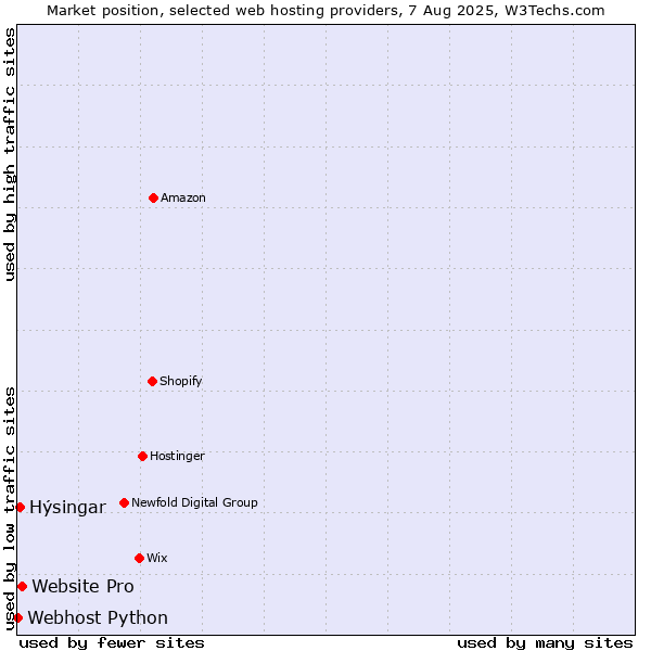 Market position of Website Pro vs. Hýsingar vs. Webhost Python