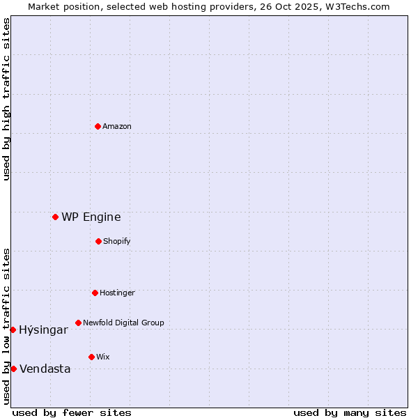 Market position of WP Engine vs. Vendasta vs. Hýsingar