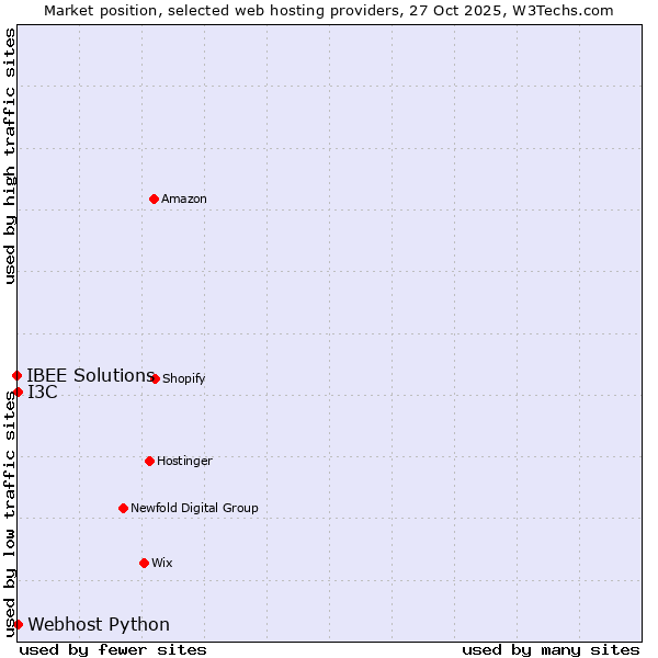 Market position of I3C vs. Webhost Python vs. IBEE Solutions