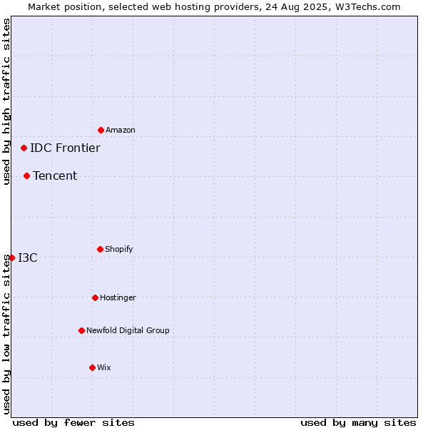 Market position of Tencent vs. IDC Frontier vs. I3C