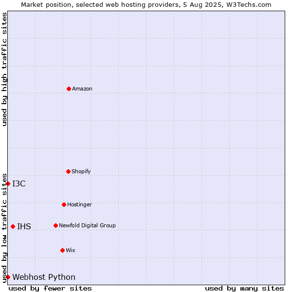 Market position of IHS vs. I3C vs. Webhost Python