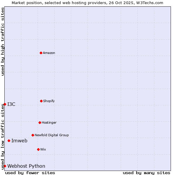 Market position of Imweb vs. I3C vs. Webhost Python