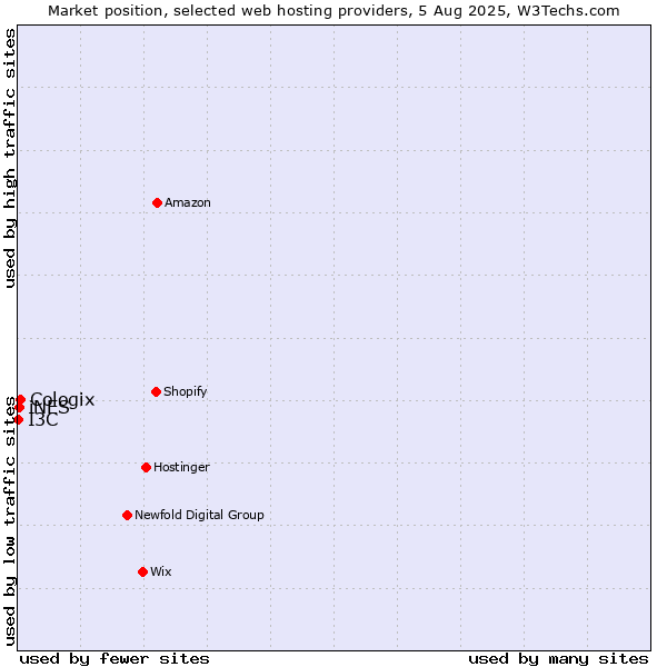 Market position of Cologix vs. iNES vs. I3C
