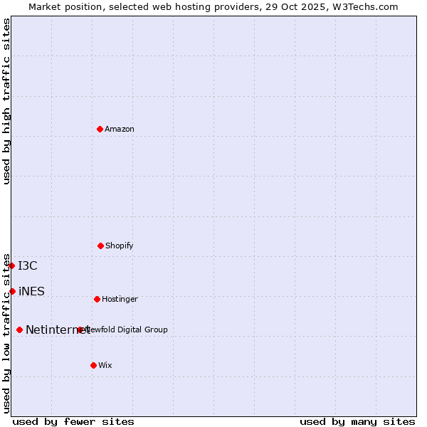 Market position of Netinternet vs. iNES vs. I3C