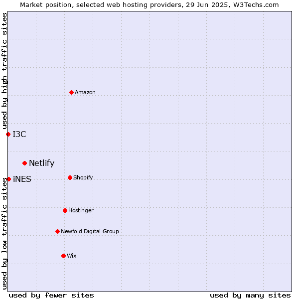 Market position of Netlify vs. iNES vs. I3C