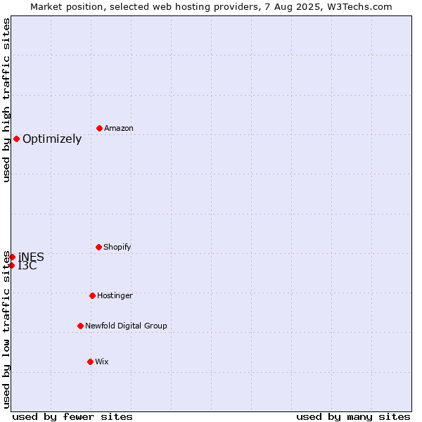 Market position of Optimizely vs. iNES vs. I3C