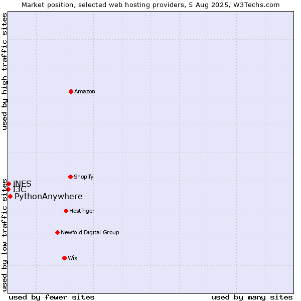 Market position of PythonAnywhere vs. iNES vs. I3C