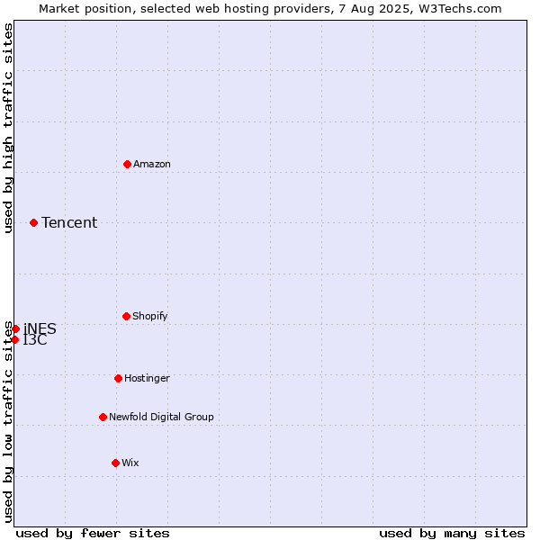 Market position of Tencent vs. iNES vs. I3C