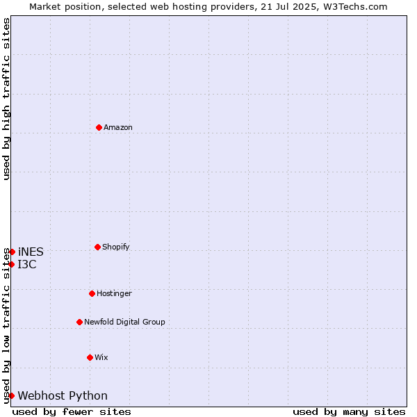 Market position of iNES vs. I3C vs. Webhost Python