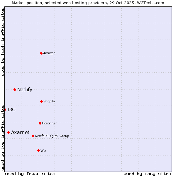 Market position of Netlify vs. Axarnet vs. I3C