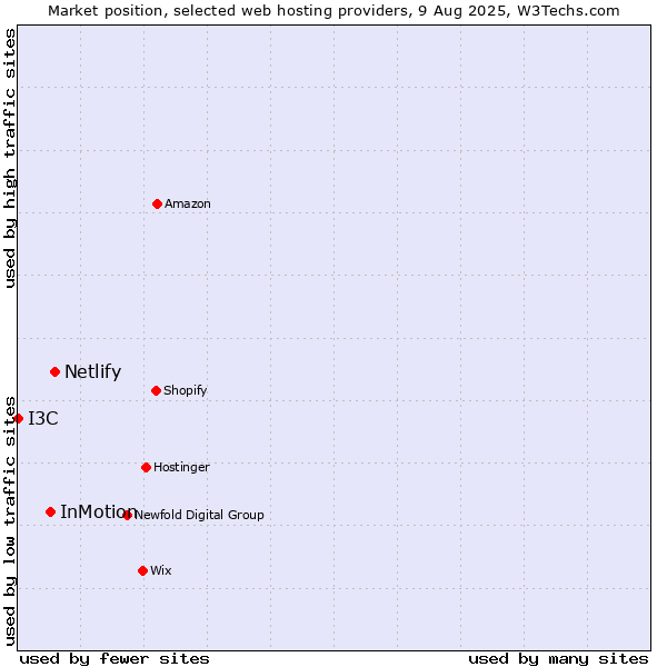 Market position of Netlify vs. InMotion vs. I3C
