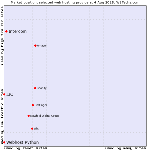 Market position of Intercom vs. I3C vs. Webhost Python