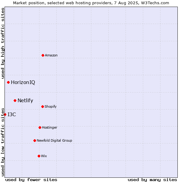 Market position of Netlify vs. HorizonIQ vs. I3C