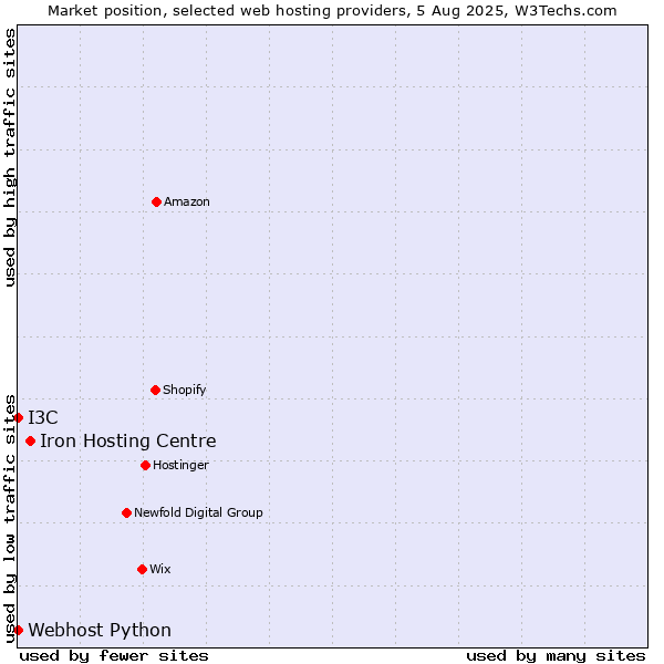 Market position of Iron Hosting Centre vs. I3C vs. Webhost Python