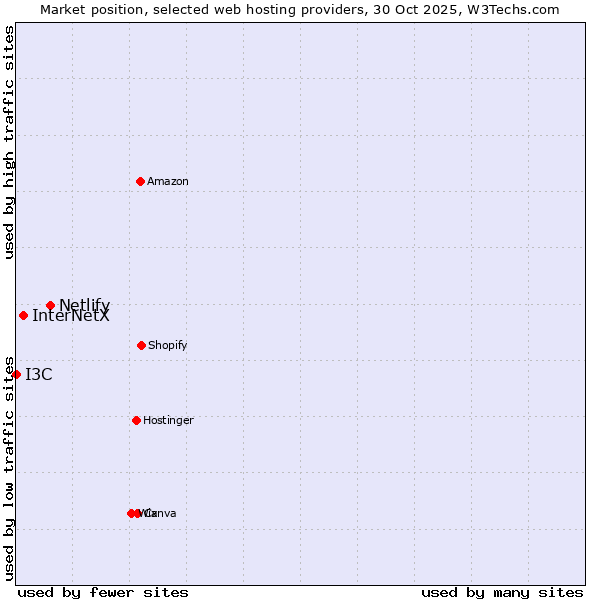 Market position of Netlify vs. InterNetX vs. I3C