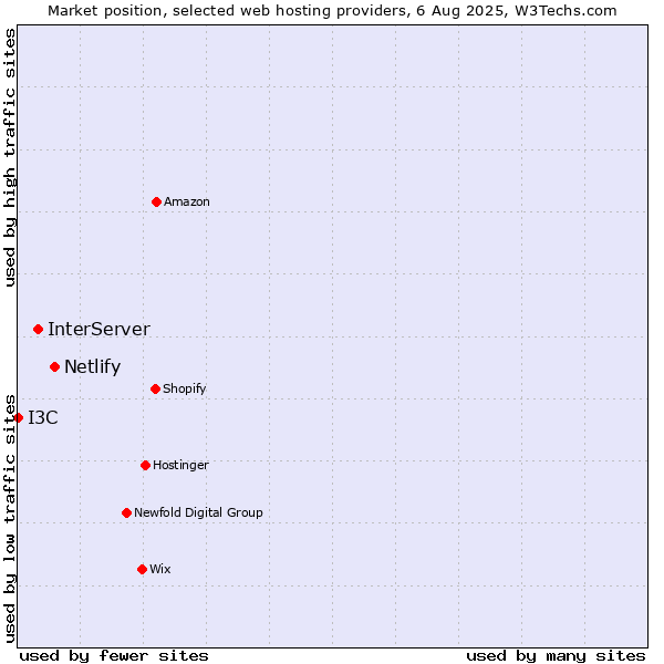 Market position of Netlify vs. InterServer vs. I3C