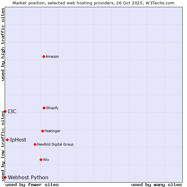 Market position of IpHost vs. I3C vs. Webhost Python